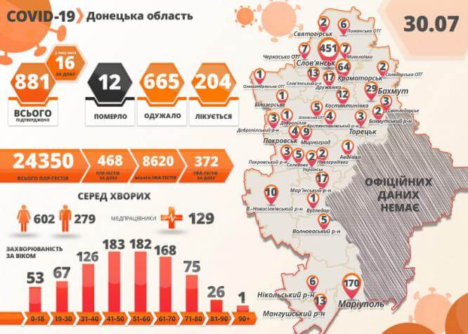 В Донецкой области зафиксирован резкий рост заболеваемости COVID-19