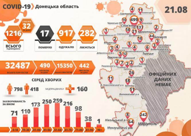 В Донецкой области за сутки обнаружено более 30 новых больных COVID-19