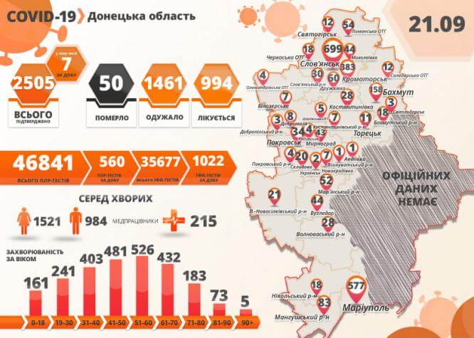 В Донецкой области зафиксировано две смерти от COVID-19