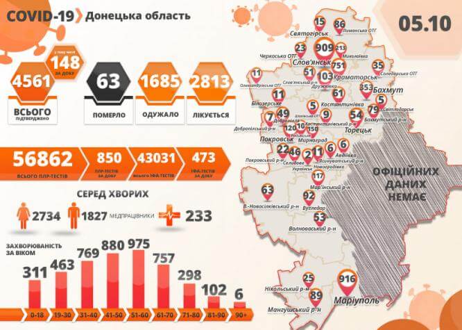 В Донецкой области за сутки зафиксировано три смерти от COVID-19 и 148 новых случаев болезни