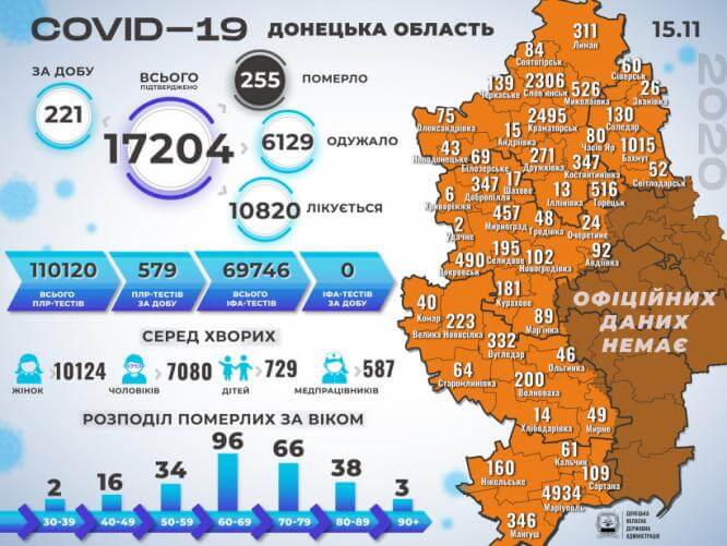 В Донецкой области зафиксировано более 200 новых случаев COVID-19
