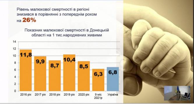 В Донецкой области снизился уровень младенческой смертности