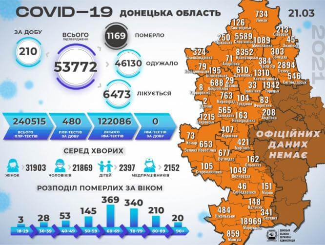 В Донецкой области зарегистрировано еще восемь смертей от осложнений COVID-19