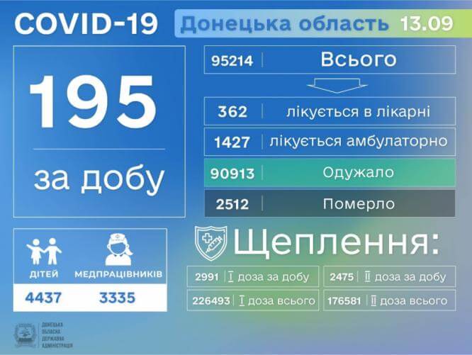 COVID-19 забрал еще 4 жизни в Донецкой области, за сутки добавилось еще 195 больных