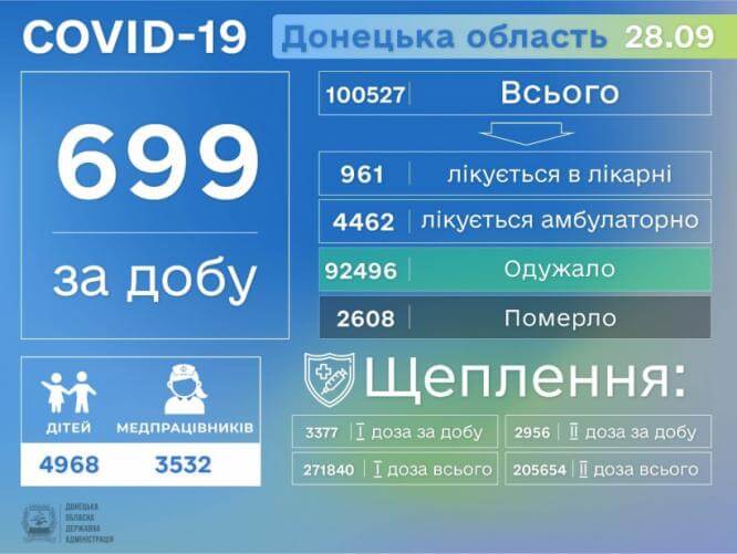 За сутки в Донецкой области выявлено еще 699 больных COVID-19