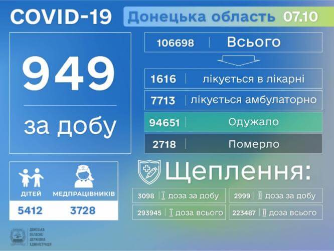 В Донецкой области за сутки выявлено еще 949 больных COVID-19