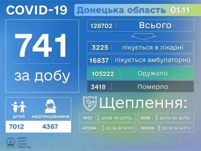 COVID-19 унес еще 23 жизни в Донецкой области, за сутки обнаружен 741 больной