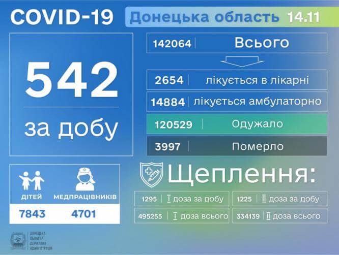 В Донецкой области  за сутки выявлено 542 больных COVID-19