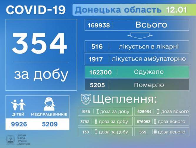 В Донецкой области более 350 случаев COVID-19 в сутки, зафиксировано 7 смертей