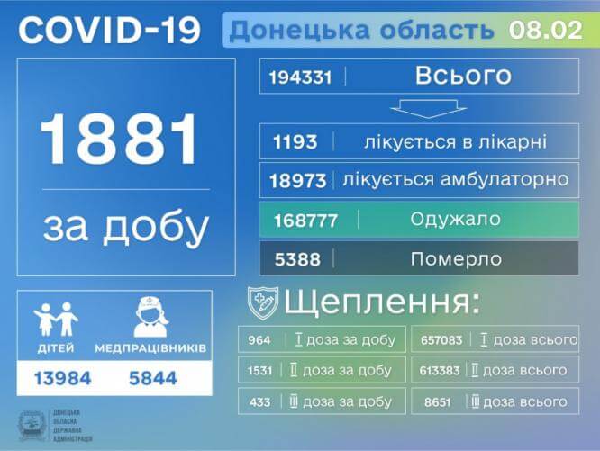 COVID-19 в Донецкой области: за сутки обнаружено 1881 больного