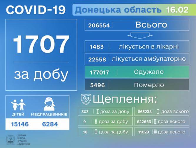 В Донецкой области за сутки выявлено 1707 новых случаев COVID-19, зафиксировано еще 16 смертей
