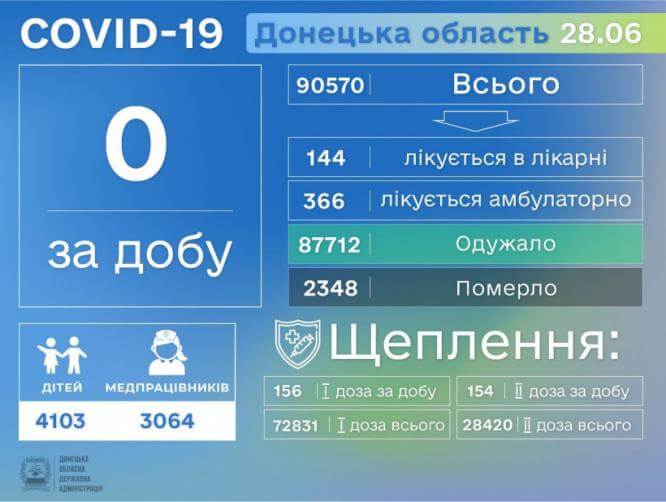 Второй день подряд в Донецкой области не зафиксировано ни одного случая COVID-19