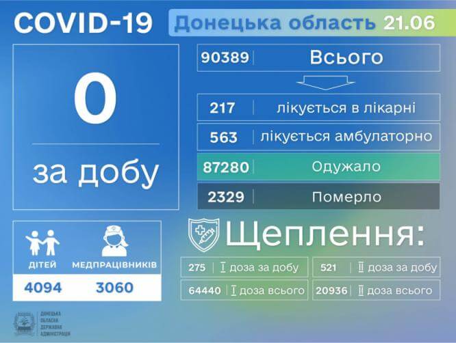 В Донецкой области вторые сутки подряд не зафиксировано новых случаев COVID-19