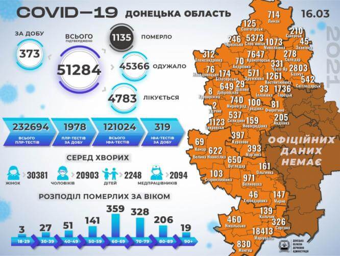 В Донецкой области зафиксировано еще 20 смертей от осложнений COVID-19