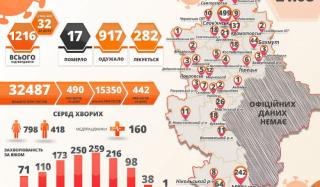 В Донецкой области за сутки обнаружено более 30 новых больных COVID-19 В Донецкой области за сутки обнаружено более 30 новых больных COVID-19