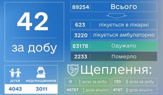 Лаборатории Донетчины сообщили о еще 42 больных коронавирусной болезнью Лаборатории Донетчины сообщили о еще 42 больных коронавирусной болезнью