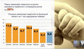 В Донецкой области снизился уровень младенческой смертности В Донецкой области снизился уровень младенческой смертности