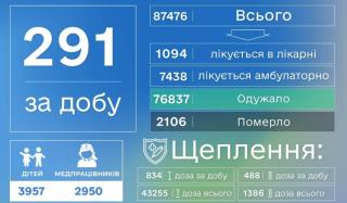 COVID-19 забрал еще 18 жизней в Донецкой области, за сутки выявлено более 290 новых больных COVID-19 забрал еще 18 жизней в Донецкой области, за сутки выявлено более 290 новых больных