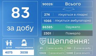 COVID унес еще одну жизнь в Донецкой области, за сутки выявлено 83 новых случая COVID унес еще одну жизнь в Донецкой области, за сутки выявлено 83 новых случая
