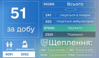 В Донецкой области за сутки выявлен 51 больной коронавирусной болезнью В Донецкой области за сутки выявлен 51 больной коронавирусной болезнью