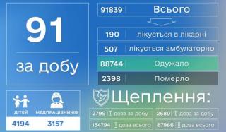 В Донецкой области коронавирусная болезнь унесла 6 жизней, выявлено 91 больного В Донецкой области коронавирусная болезнь унесла 6 жизней, выявлено 91 больного