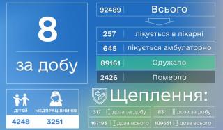 В Донецкой области за воскресенье обнаружили 8 новых случаев заболевания COVID-19 В Донецкой области за воскресенье обнаружили 8 новых случаев заболевания COVID-19