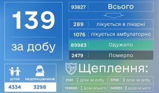 COVID-19 забрал еще 5 жизней в Донецкой области