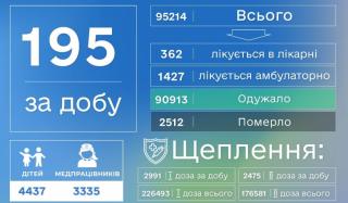COVID-19 забрал еще 4 жизни в Донецкой области, за сутки добавилось еще 195 больных COVID-19 забрал еще 4 жизни в Донецкой области, за сутки добавилось еще 195 больных