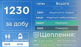 В Донецкой области зафиксировано еще 20 смертей от осложнений, вызванных COVID-19 В Донецкой области зафиксировано еще 20 смертей от осложнений, вызванных COVID-19