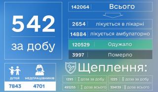 В Донецкой области  за сутки выявлено 542 больных COVID-19