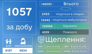 Осложнения от COVID-19 стали причиной 59 смертей в Донецкой области