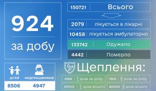 COVID-19 унес еще 38 жизней в Донецкой области COVID-19 унес еще 38 жизней в Донецкой области