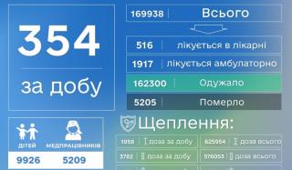 В Донецкой области более 350 случаев COVID-19 в сутки, зафиксировано 7 смертей В Донецкой области более 350 случаев COVID-19 в сутки, зафиксировано 7 смертей