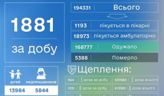 COVID-19 в Донецкой области: за сутки обнаружено 1881 больного COVID-19 в Донецкой области: за сутки обнаружено 1881 больного