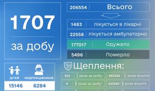 В Донецкой области за сутки выявлено 1707 новых случаев COVID-19, зафиксировано еще 16 смертей В Донецкой области за сутки выявлено 1707 новых случаев COVID-19, зафиксировано еще 16 смертей