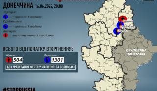 В Донецкой области двое мирных жителей получили ранения в результате российских обстрелов