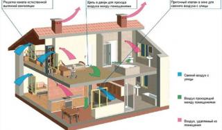 Вентиляция ванной комнаты: виды и типы