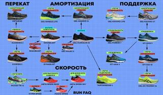 Как выбрать беговые кроссовки: обзор ТОП моделей Как выбрать беговые кроссовки: обзор ТОП моделей