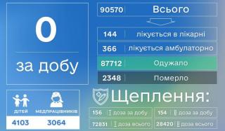 Второй день подряд в Донецкой области не зафиксировано ни одного случая COVID-19 Второй день подряд в Донецкой области не зафиксировано ни одного случая COVID-19