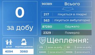 В Донецкой области вторые сутки подряд не зафиксировано новых случаев COVID-19 В Донецкой области вторые сутки подряд не зафиксировано новых случаев COVID-19