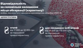 За нарушение правил карантина грозит штраф от 17 до 32 тысяч гривен За нарушение правил карантина грозит штраф от 17 до 32 тысяч гривен